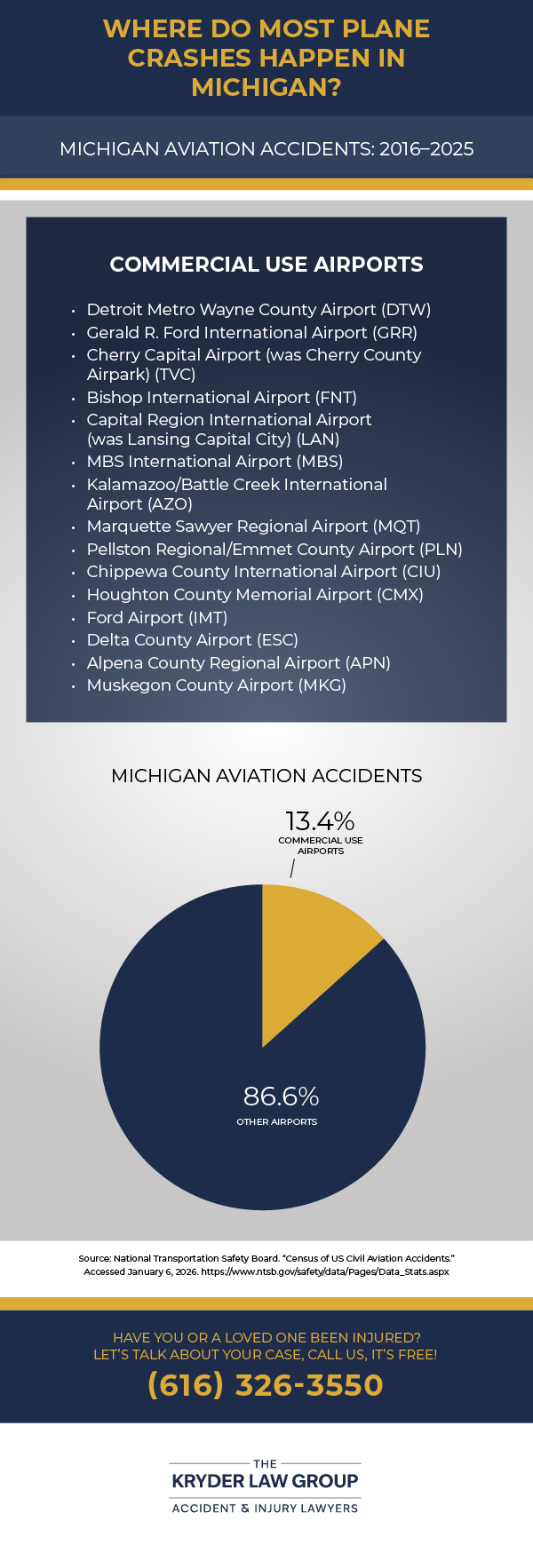 Michigan Aviation Accidents 2016 2015